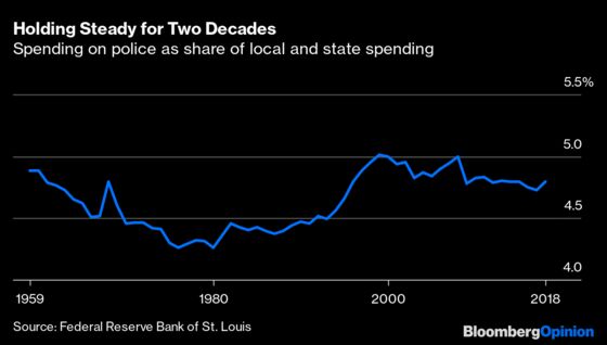 Spending So Much on Police Has Real Downsides