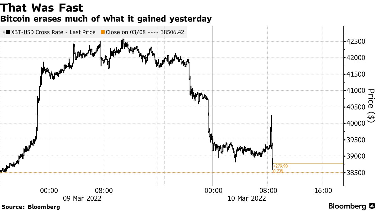 Here's Why $39,000 Is Most Important Price for Bitcoin