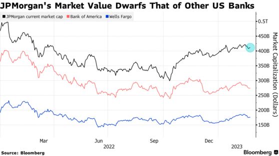 JPMorgan's Market Value Dwarfs That of Other US Banks