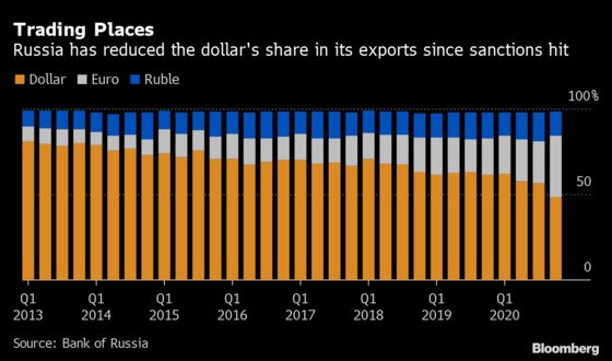 Putin’s Bid to Ditch Dollar Picks Up as Exports Move to Euro