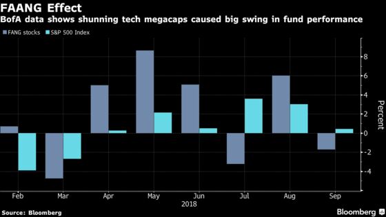 Shunning FAANG Paid Off for Stock Pickers in September