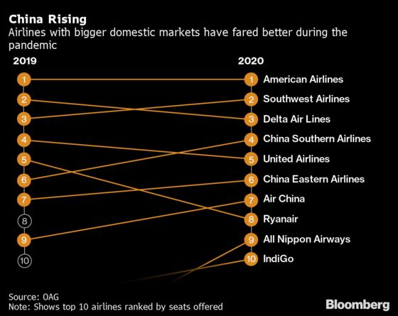 2020 Is Year Airlines Would Rather Forget, as These Charts Show