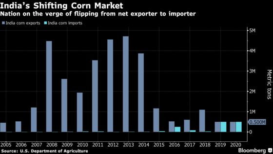 More Meat-Loving Indians Mean Chicken-Feed Imports Are Surging