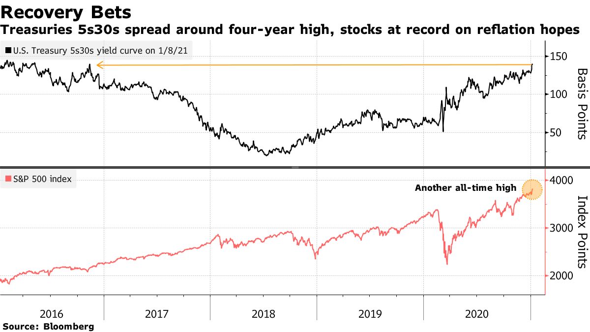 5s30 T-bills range around four-year high, stocks at record high on reflation hopes