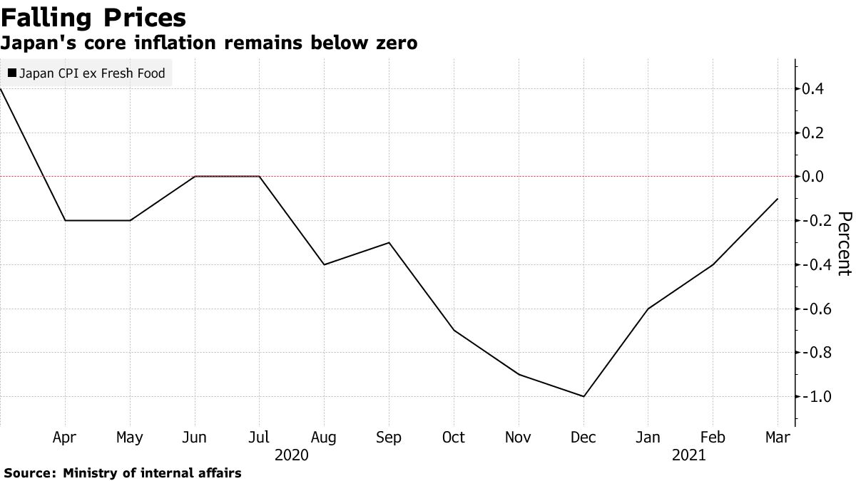 日本のコアインフレ率はゼロを下回っています