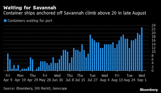 America’s Fourth Largest Container Port Sees Surge in Congestion