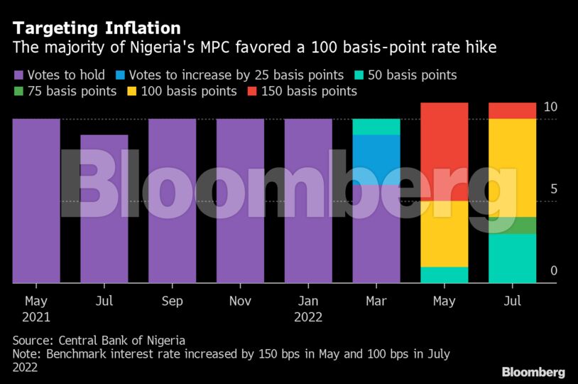 Targeting Inflation | The majority of Nigeria's MPC favored a 100 basis-point rate hike