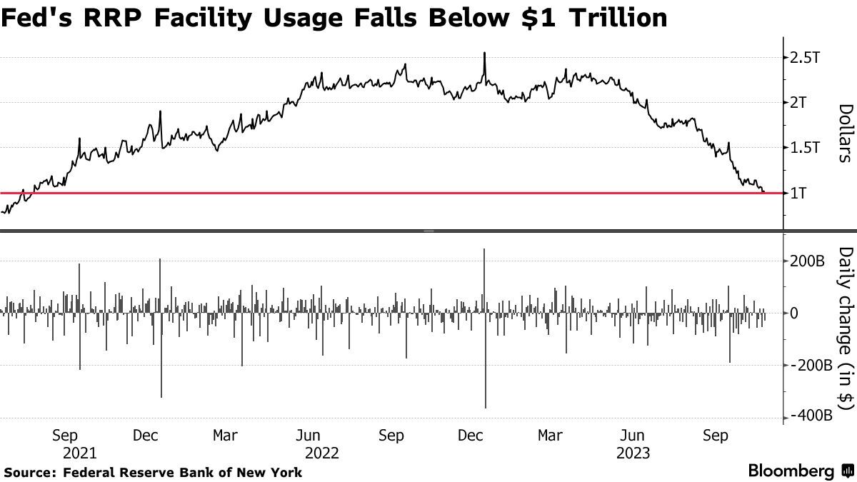 Fed Repo Facility Sinks Below $1 Trillion as Bills Stand Out