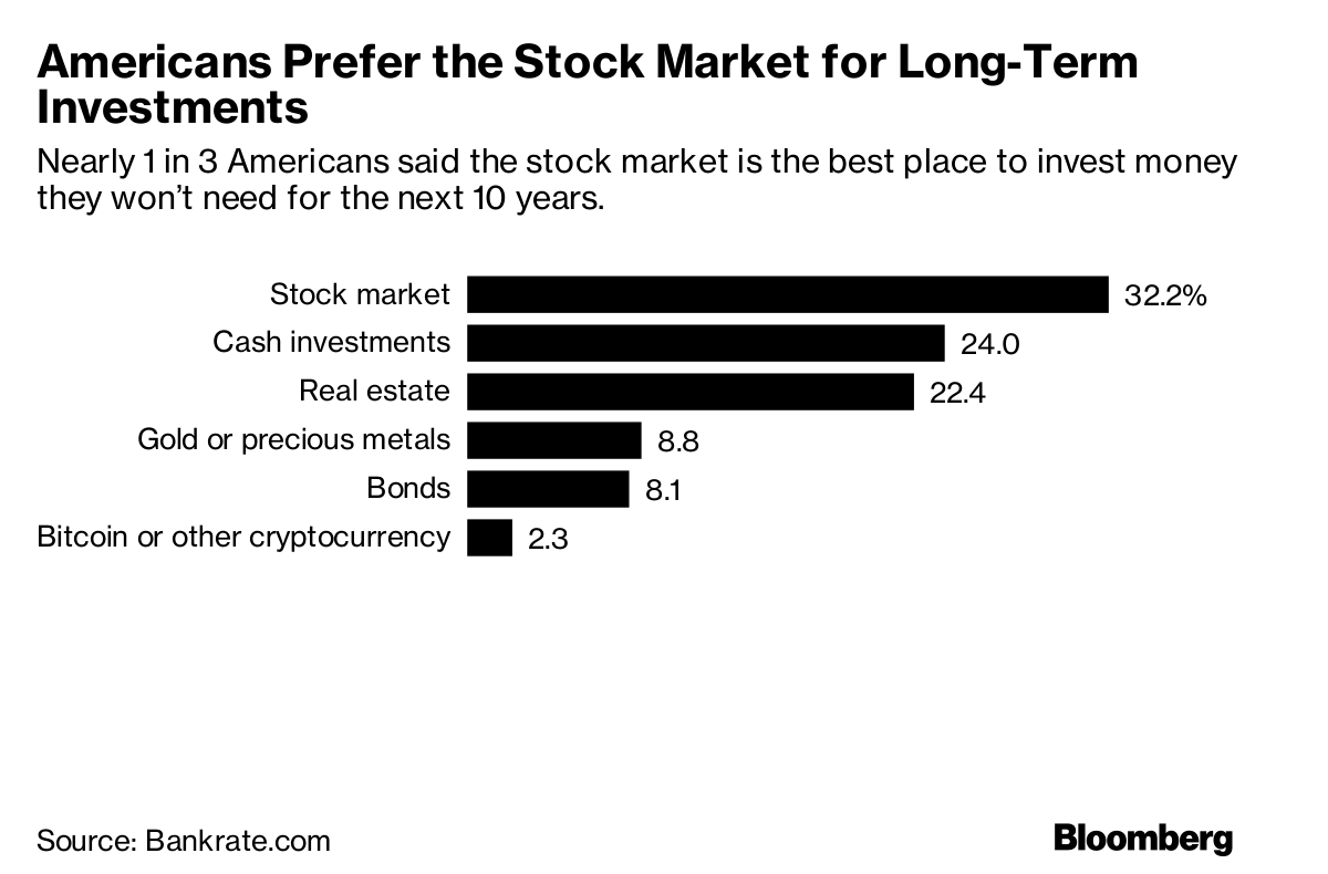 Millennials Are Making A Costly Investment Mistake Bloomberg Source Bankrate