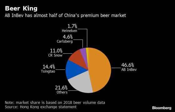 AB InBev Is Said to Target July Listing in $5 Billion Asia IPO