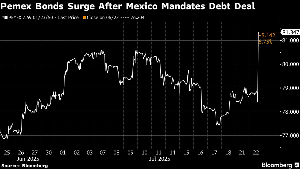 🚨 ⚫️BREAKING: Aumento dei bond di Petroleos Mexicanos dopo l'ordine di vendita di debito del governo messicano