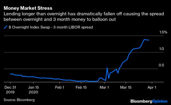 The Financial Market’s Stress Is All About the Dollar