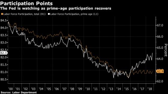 Prime-Age Participation Is Picking Up, Creating Puzzle for Fed