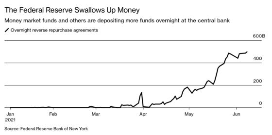 The Fed Is Paying 0.00%. Such a Deal! Depositors Are Flocking