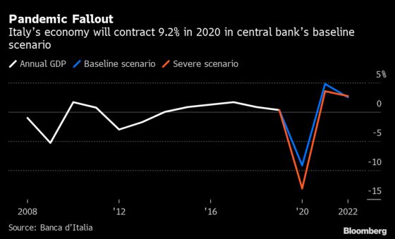 Bank of Italy Sees Economy Shrinking Between 9%-13% in 2020