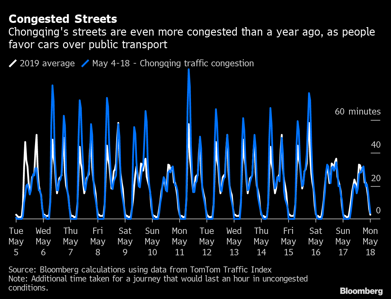 Gráfico que muestra la cantidad de congestión vehicular en las principales ciudades de China