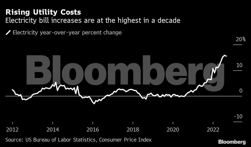 Rising Utility Costs | Electricity bill increases are at the highest in a decade