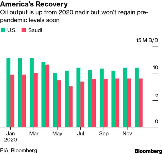 Jittery Oil Market Questions Shale’s Vow to Keep Supply in Check