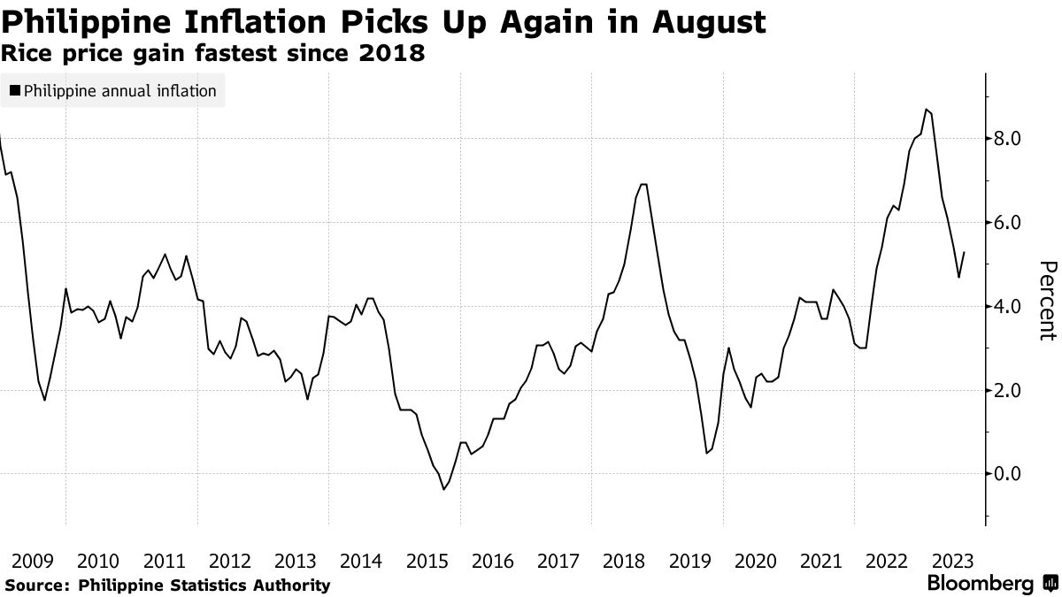 PHP/USD: Best of Philippine Peso Rally Look Over With Inflation, Trade  Risks - Bloomberg