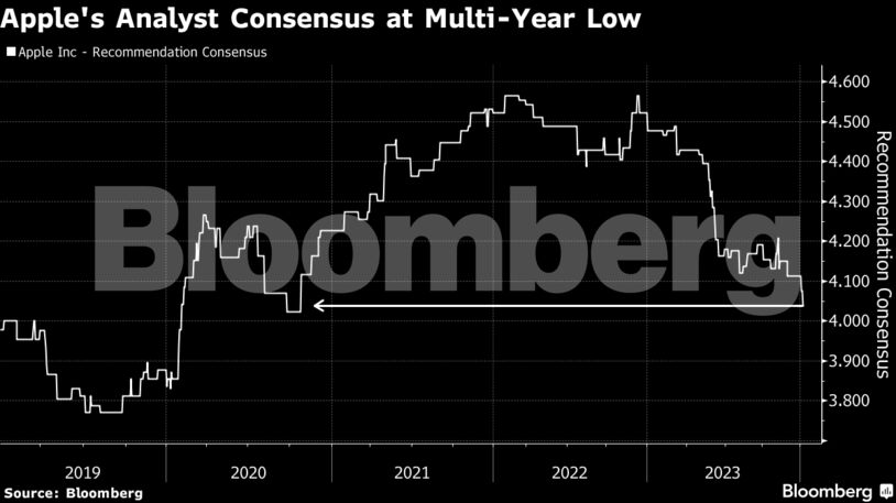 Apple's Analyst Consensus at Multi-Year Low