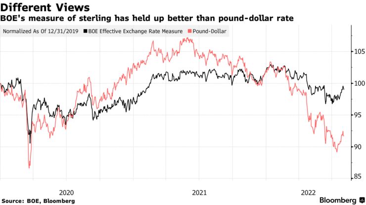 BOE's measure of sterling has held up better than pound-dollar rate