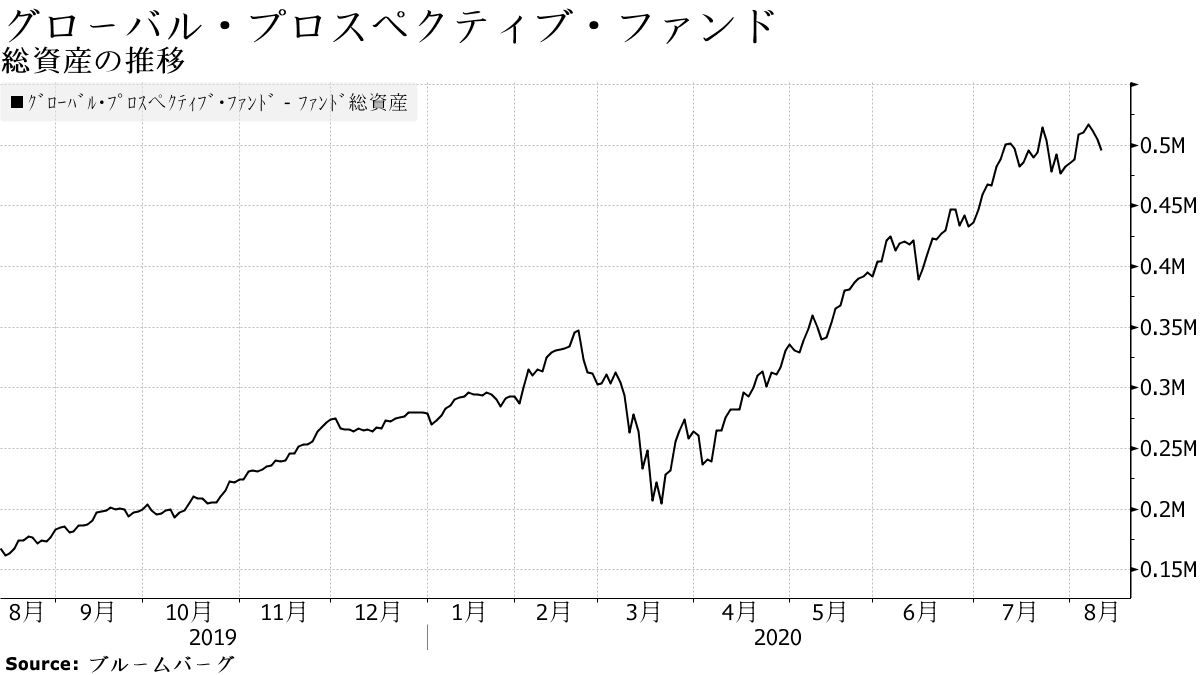 組み入れトップは「テスラ」、１年で資産規模５倍－日本の個人魅了 - Bloomberg