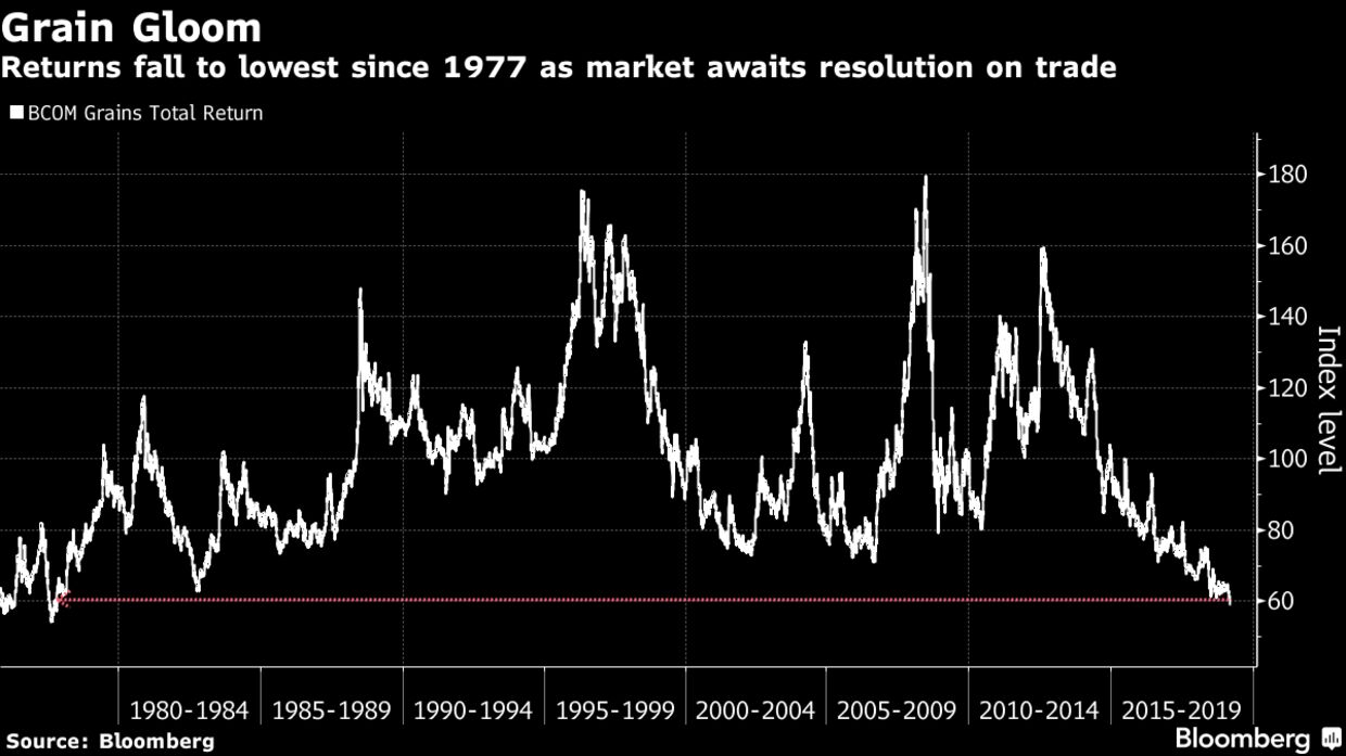 Returns fall to lowest since 1977 as market awaits resolution on trade