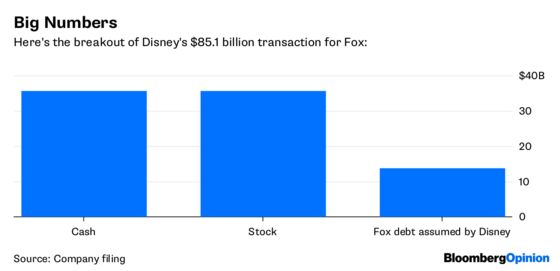 Disney Prevails in the Fox Hunt. Now What?