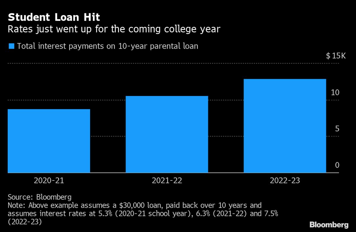 Student Loan Interest Rates Rise for Next Year Bloomberg