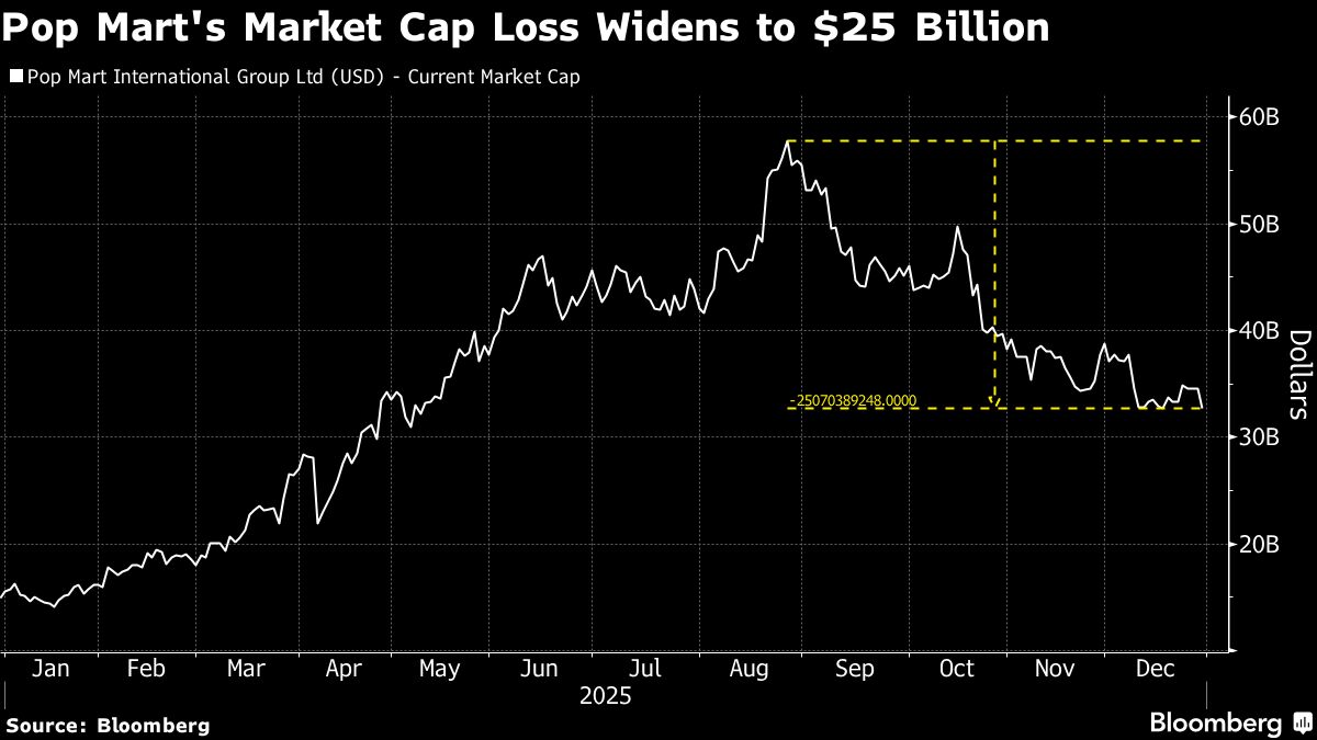 ⚫️ BLOOMBERG: Pop Mart: Azioni in calo per la diminuzione della domanda dei giocattoli Labubu