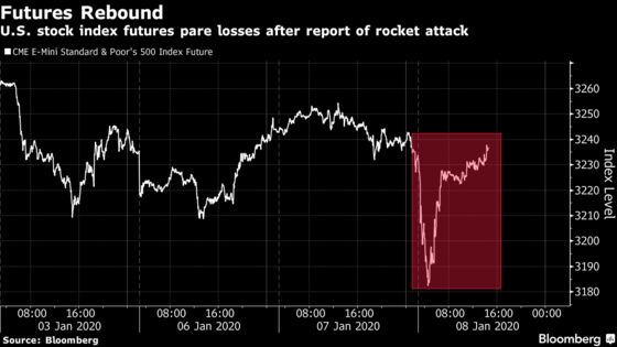 U.S. Stock Futures Erase Losses After Initial Iran Strike Shock