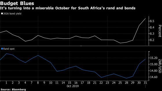 Budget Speech Ruins the Party for South Africa’s Rand and Bonds