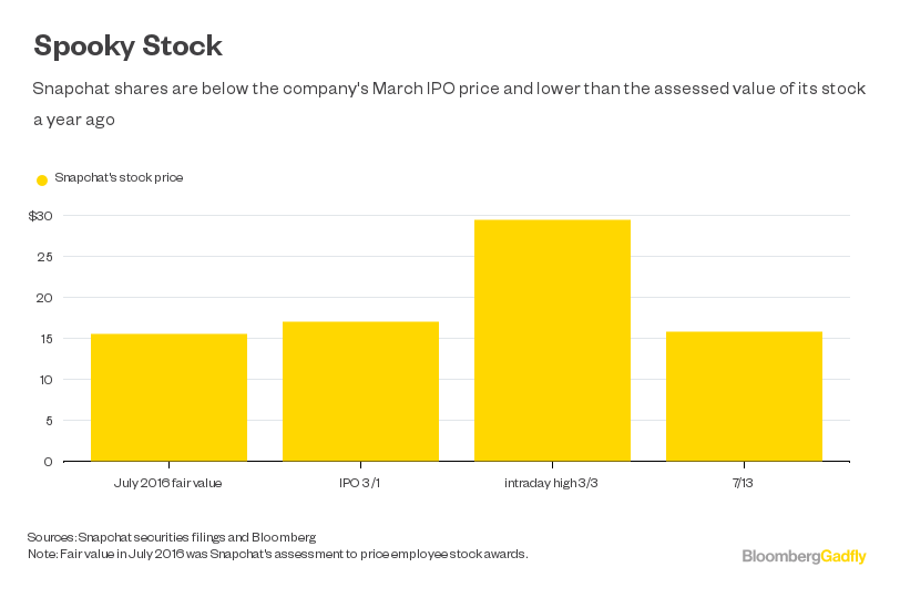 Snapchat Hasnt Changed But Investors Feelings Have Bloomberg