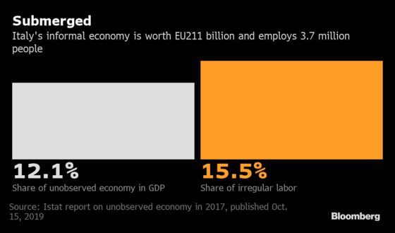 Italy Readies Emergency Cash for Workers in Underground Economy
