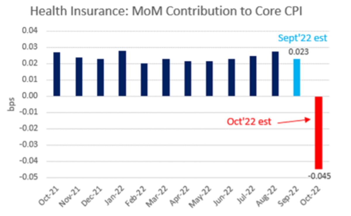 Why Health Insurance Is About to Help Drag the CPI Lower - Bloomberg