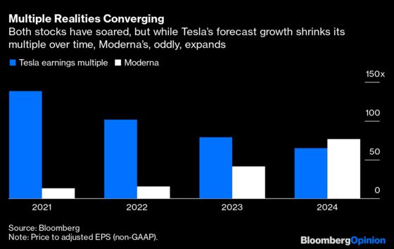Moderna Achieves a Tesla-Like Aura With Investors