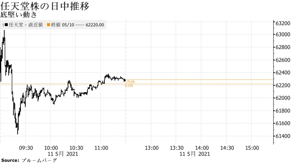 日経平均の採用ルール変更 任天堂はじめ値がさ株への期待本格化 Bloomberg