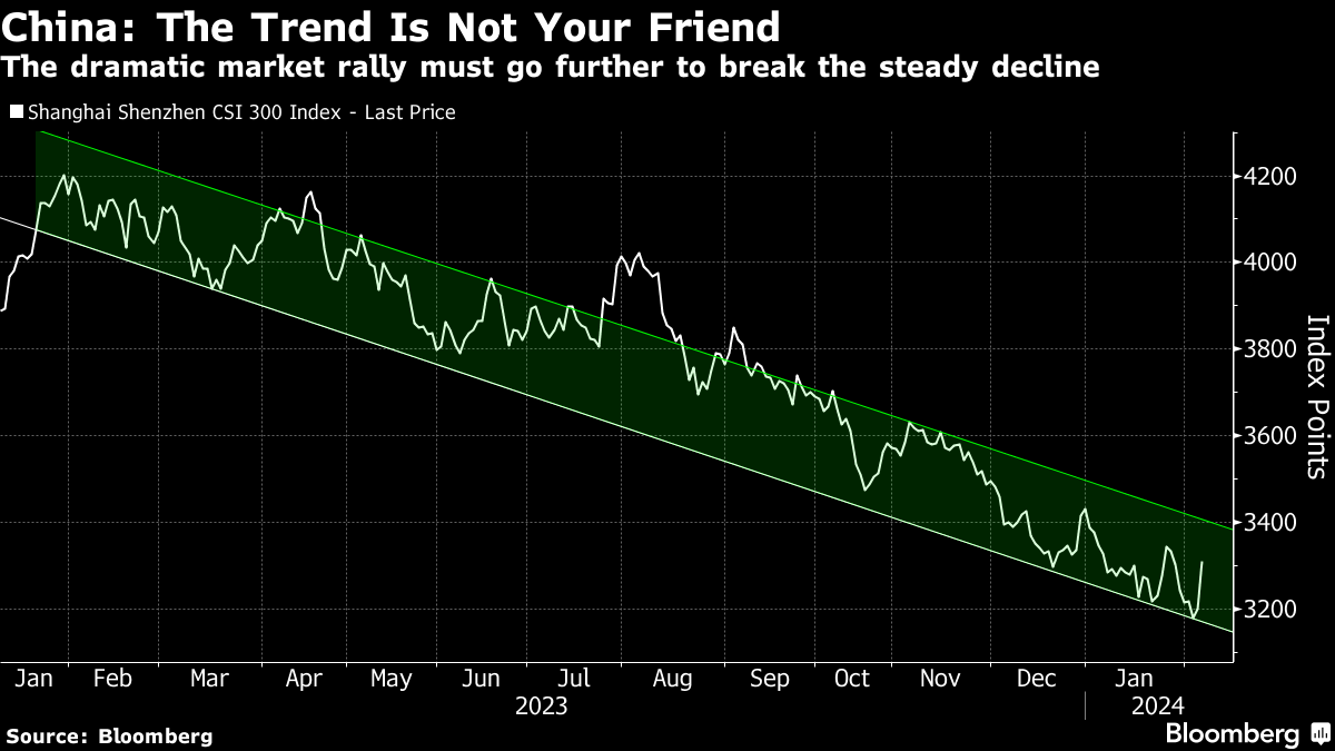 China Markets: Year of the Dragon or the Dead Cat Bounce? - Bloomberg