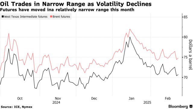 Oil Trades in Narrow Range as Volatility Declines | Futures have moved ina relatively narrow range this month