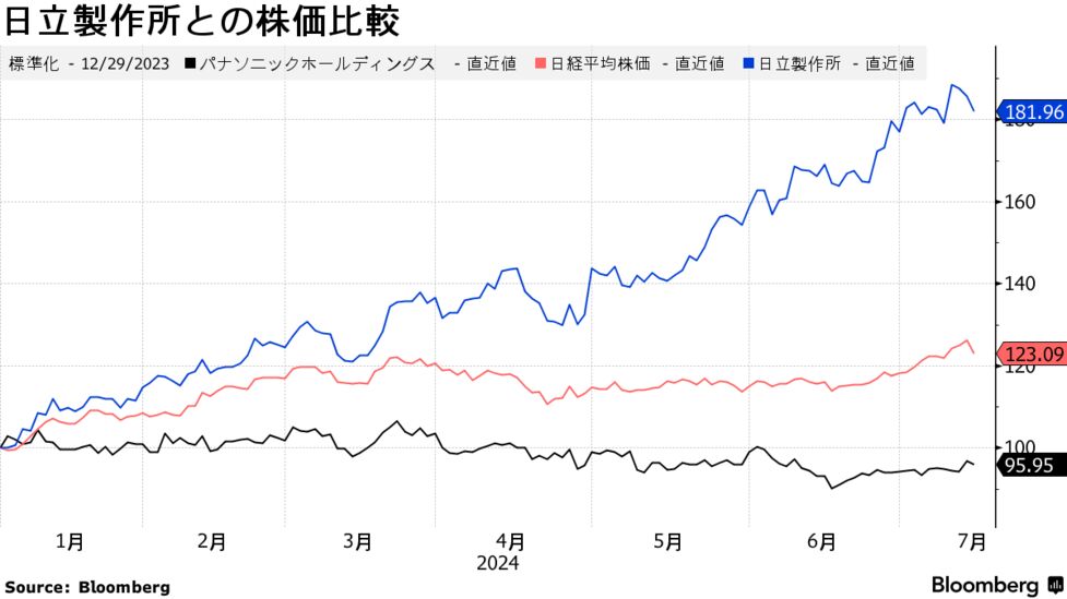 パナソニックＨＤ社長、結果にこだわり信賞必罰－株価低迷に危機感 - Bloomberg