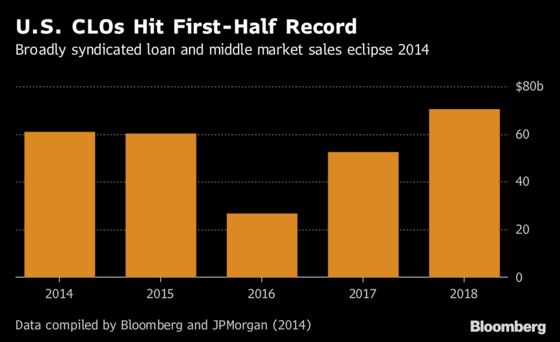 Flood of New CLOs May Cool Booming Market, Push Spreads Wider