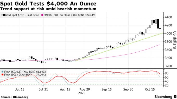 Spot Gold Tests $4,000 An Ounce | Trend support at risk amid bearish momentum
