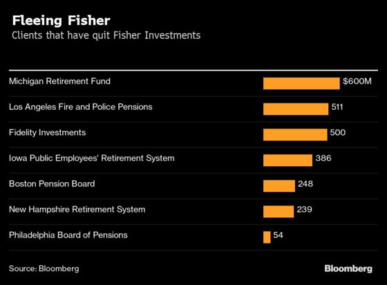 Fisher Investments Suffers Redemptions From Some Small Pensions