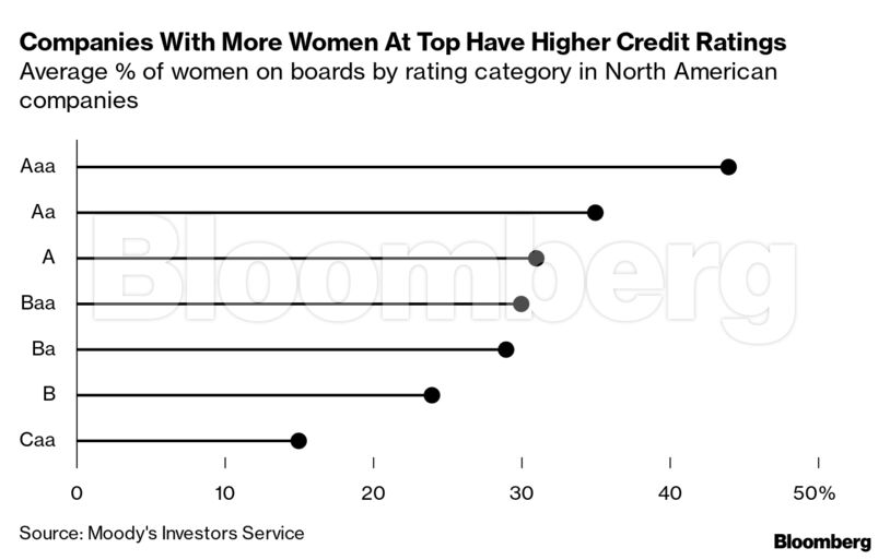 Companies With More Women At Top Have Higher Credit Ratings | Average % of women on boards by rating category in North American companies