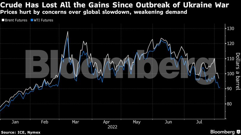 Prices hurt by concerns over global slowdown, weakening demand