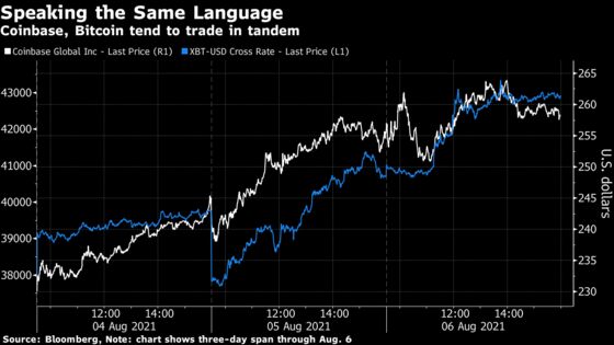 Bitcoin’s Weekend Moves Again Drive Coinbase’s Monday Trading