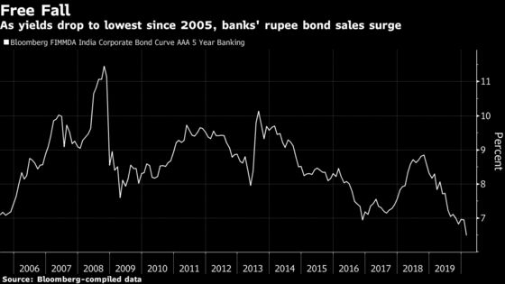 Indian Banks Lured by 14-Year Low Yields Binge on Bonds