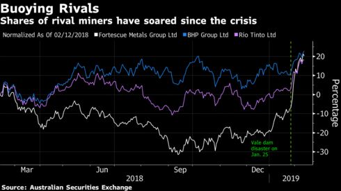 Shares of rival miners have soared since the crisis