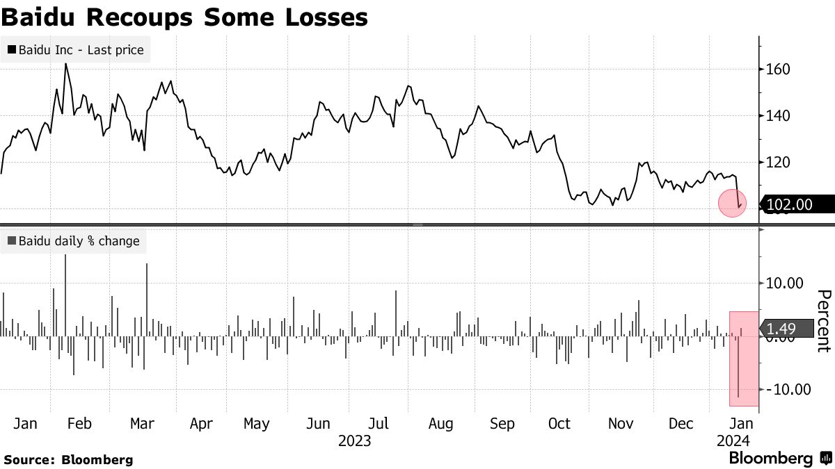 Baidu Recoups Some Losses as Analysts See Selloff Overdone - Bloomberg