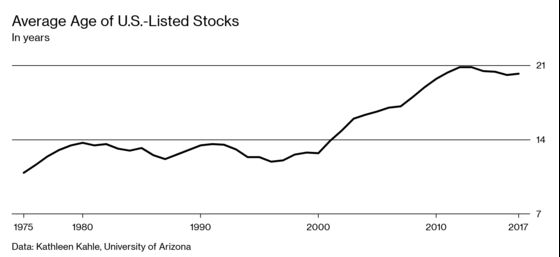 How Did the U.S. Stock Market Get So Old?